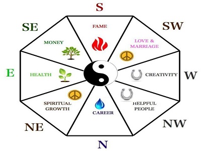 Astrologer in Noida